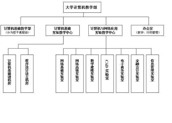 大學計算機教學部機構設置